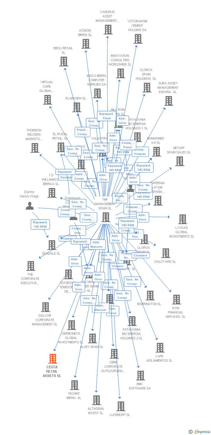 Vinculaciones societarias de CEUTA RETAIL ASSETS SL