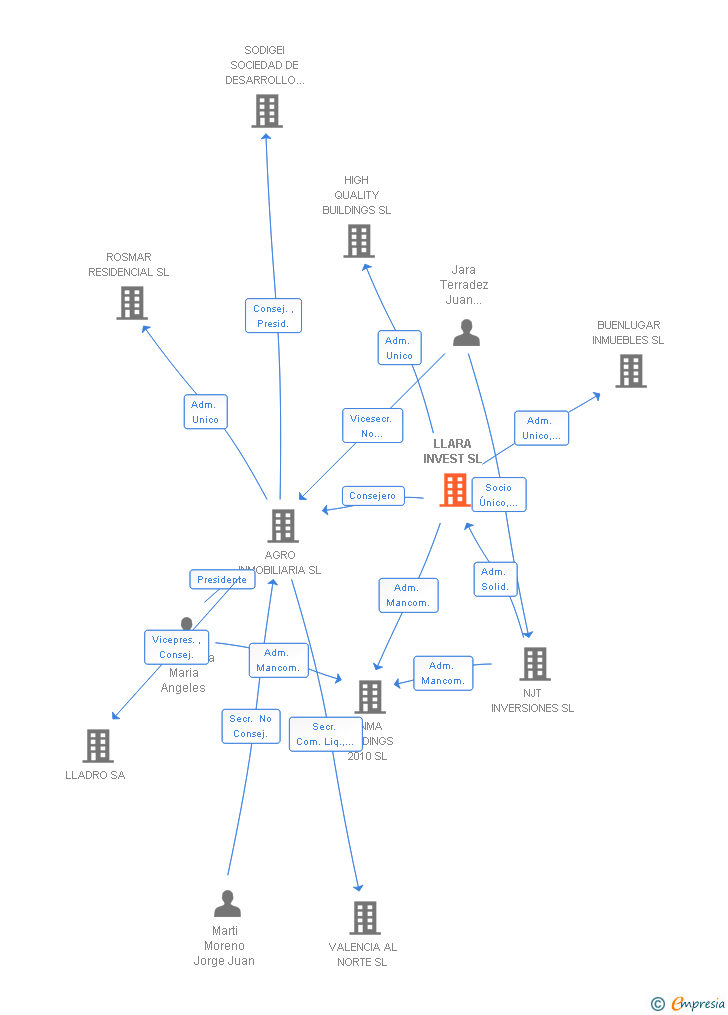 Vinculaciones societarias de LVS INVERSION Y DESARROLLO SL