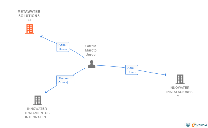 Vinculaciones societarias de METAWATER SOLUTIONS SL