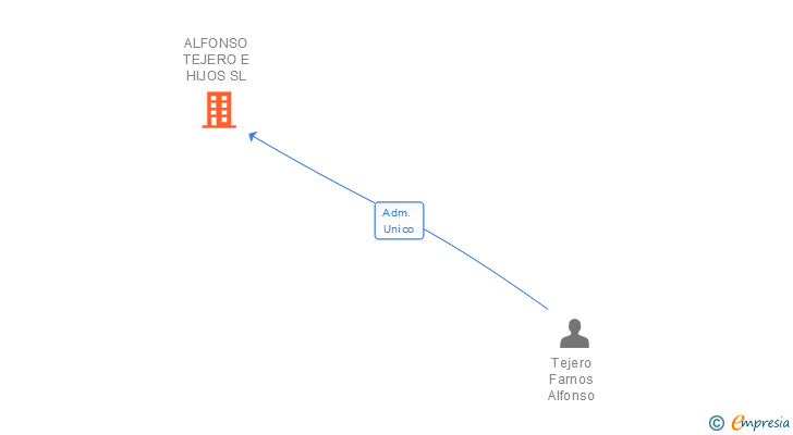 Vinculaciones societarias de ALFONSO TEJERO E HIJOS SL