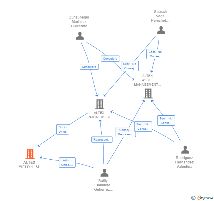 Vinculaciones societarias de ALTEX YIELD 1 SL
