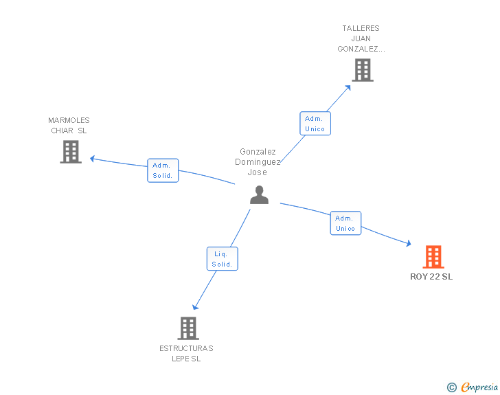 Vinculaciones societarias de ROY 22 SL