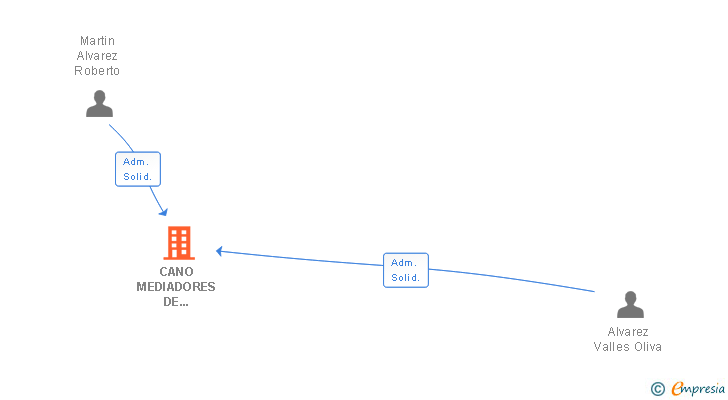 Vinculaciones societarias de CANO MEDIADORES DE SEGUROS SL