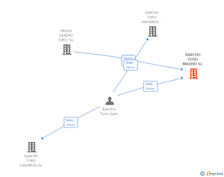 Vinculaciones societarias de SANCHO TORO MADRID SL