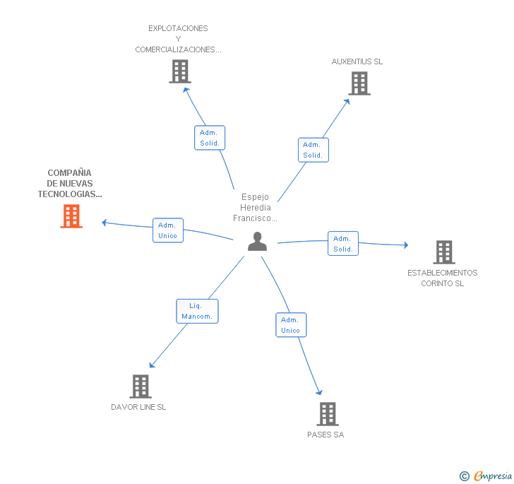 Vinculaciones societarias de COMPAÑIA DE NUEVAS TECNOLOGIAS EOLICAS SL