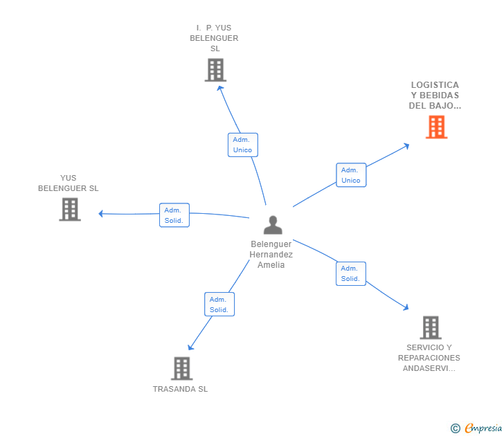 Vinculaciones societarias de LOGISTICA Y BEBIDAS DEL BAJO ARAGON SL