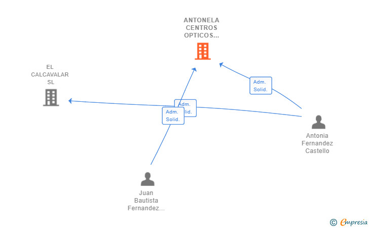 Vinculaciones societarias de ANTONELA CENTROS OPTICOS Y AUDITIVOS SLL