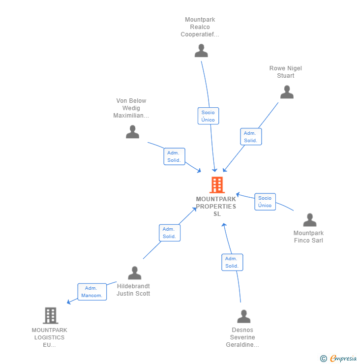 Vinculaciones societarias de MOUNTPARK PROPERTIES SL
