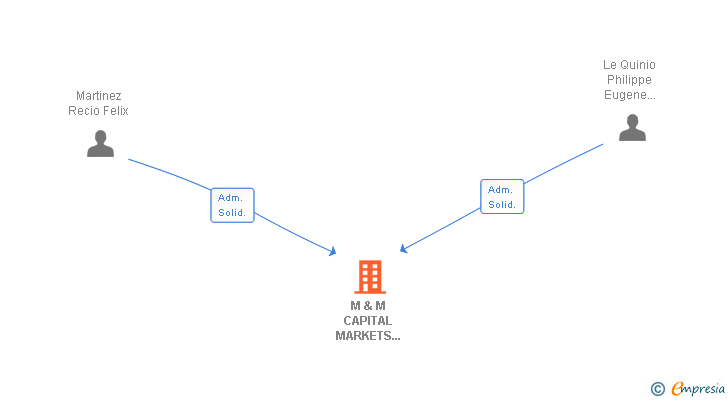 Vinculaciones societarias de M & M CAPITAL MARKETS EAFI SL