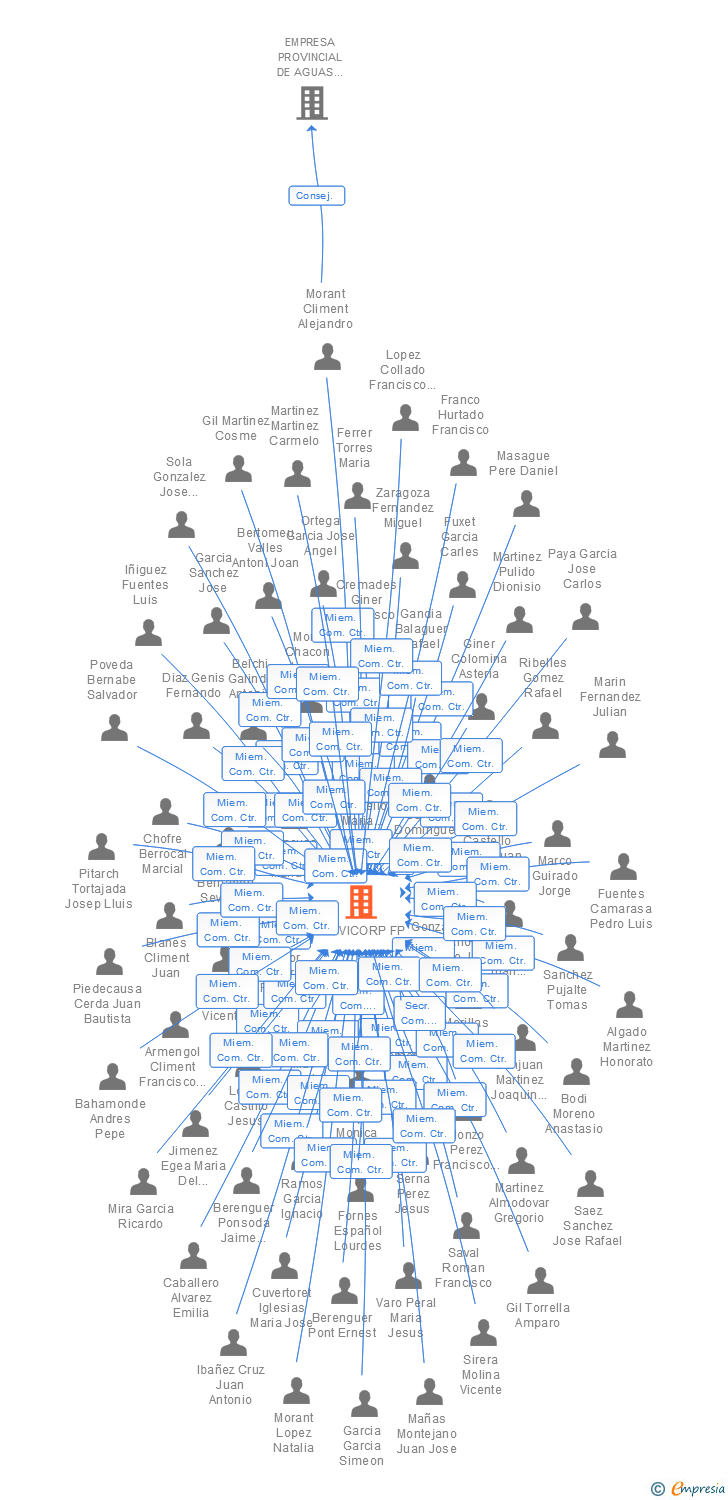 Vinculaciones societarias de PREVICORP FP