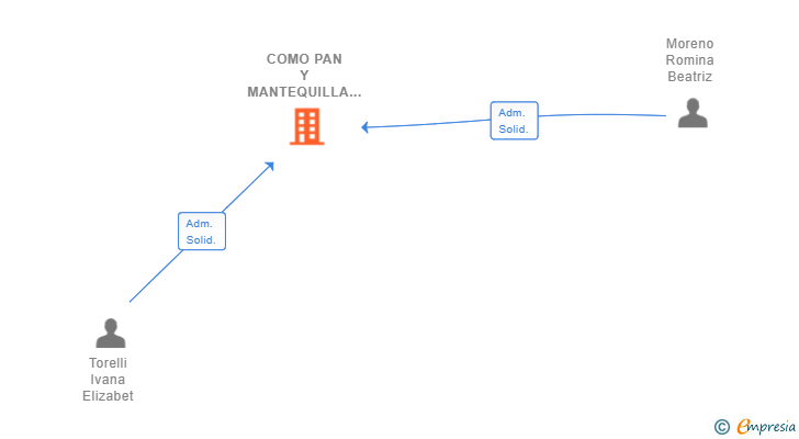 Vinculaciones societarias de COMO PAN Y MANTEQUILLA SL