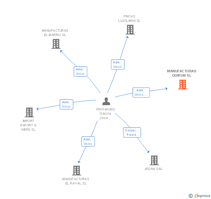 Vinculaciones societarias de MANUFACTURAS QUIRON SL