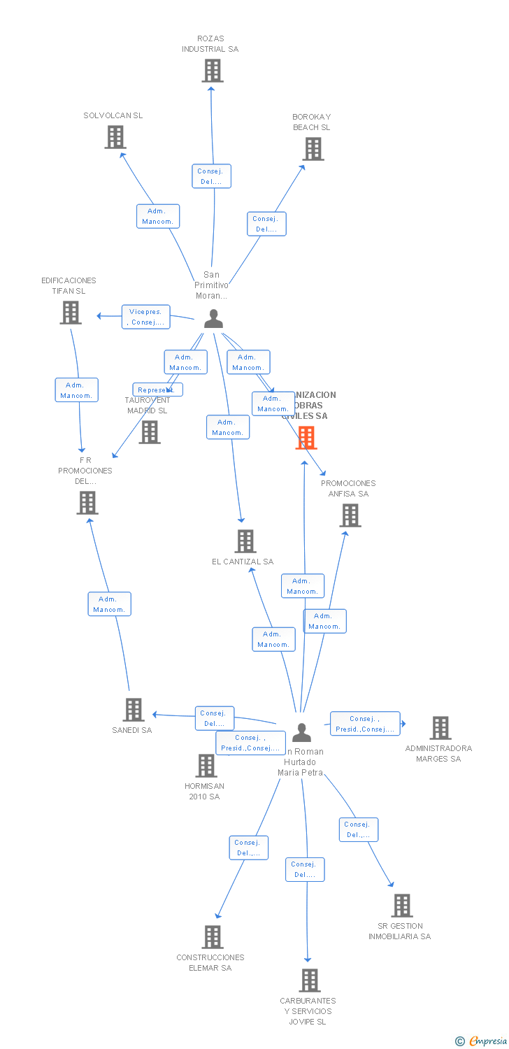 Vinculaciones societarias de URBANIZACION Y OBRAS CIVILES SA