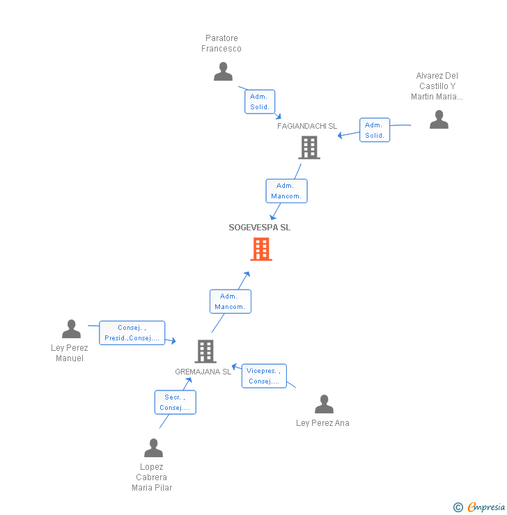 Vinculaciones societarias de SOGEVESPA SL