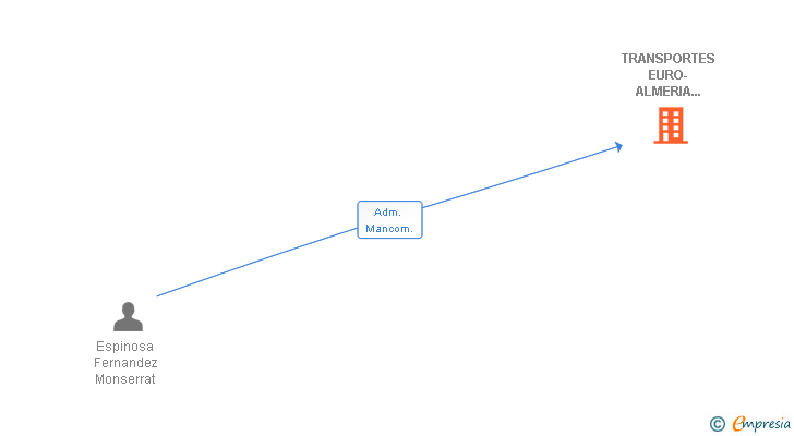 Vinculaciones societarias de TRANSPORTES EURO-ALMERIA 2000 SL