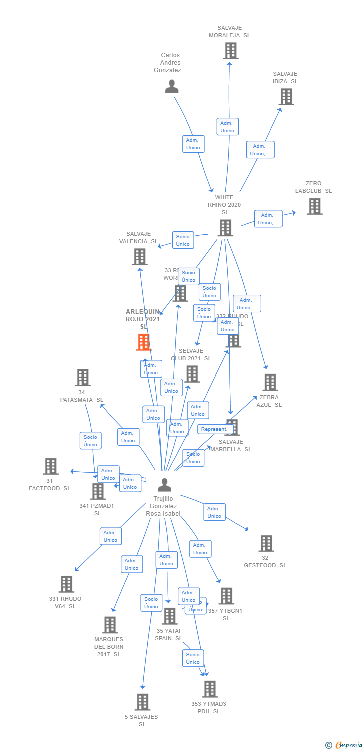 Vinculaciones societarias de ARLEQUIN ROJO 2021 SL
