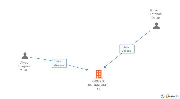 Vinculaciones societarias de GRUPO URBANGRAF SL