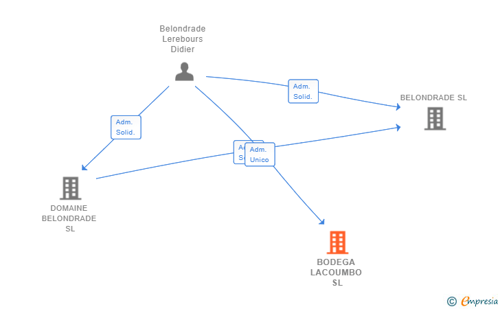 Vinculaciones societarias de BODEGA LACOUMBO SL