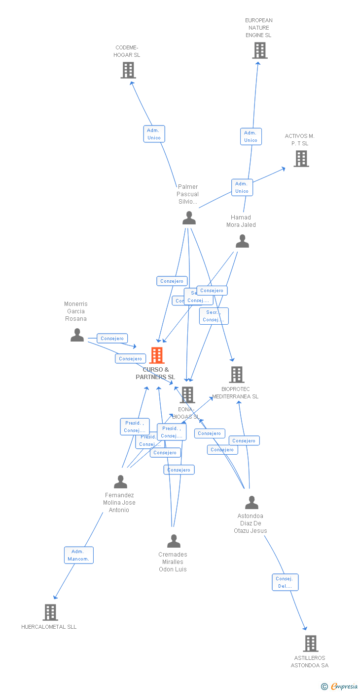 Vinculaciones societarias de EONA BIOMASA SL