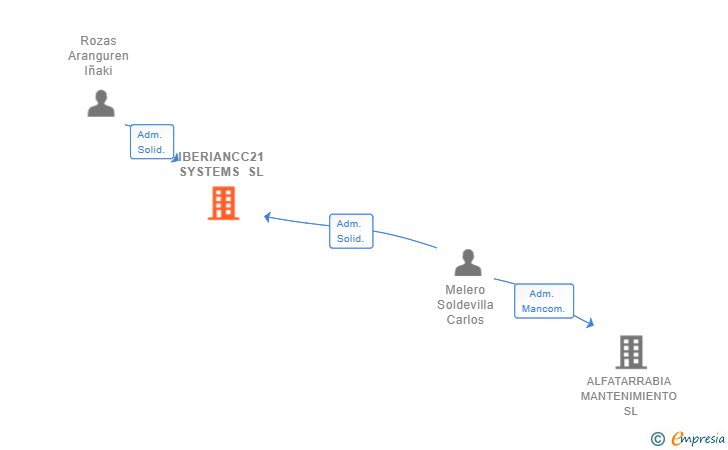 Vinculaciones societarias de IBERIANCC21 SYSTEMS SL