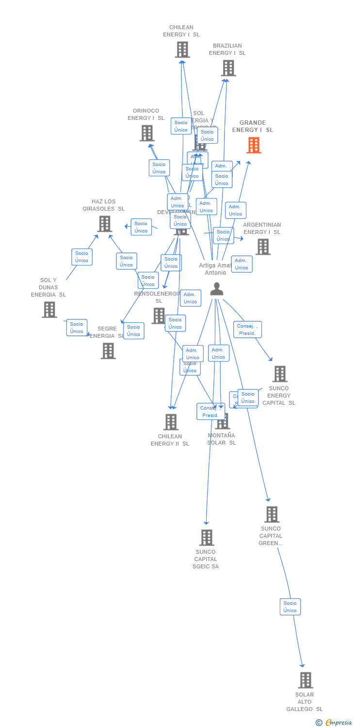 Vinculaciones societarias de GRANDE ENERGY I SL