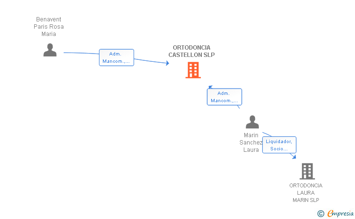 Vinculaciones societarias de ORTODONCIA CASTELLON SL