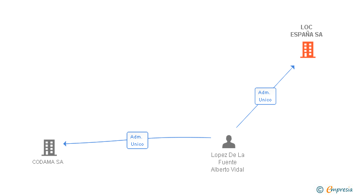 Vinculaciones societarias de LOC ESPAÑA SA