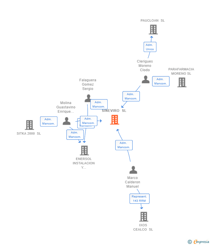 Vinculaciones societarias de SINEVIRO SL