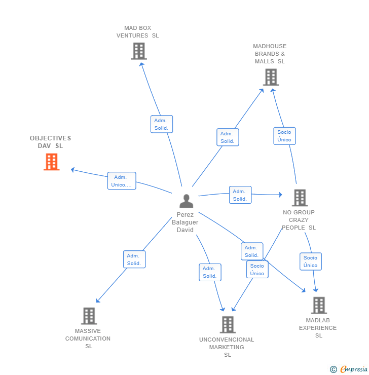 Vinculaciones societarias de OBJECTIVES DAV SL