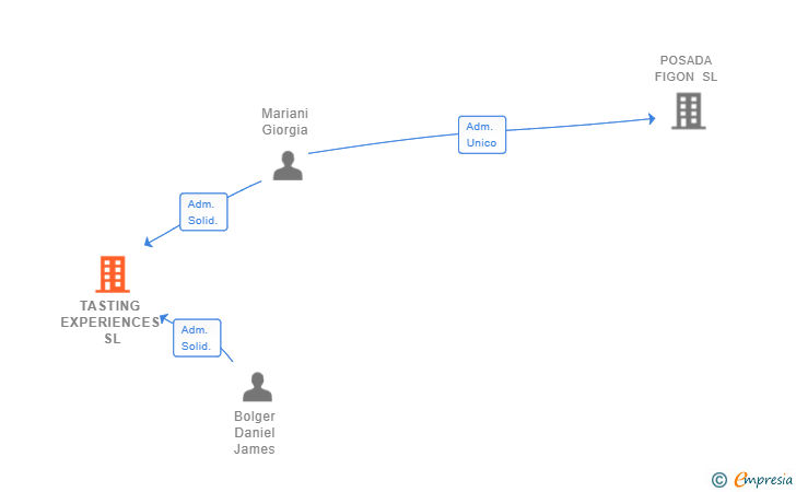 Vinculaciones societarias de TASTING EXPERIENCES SL