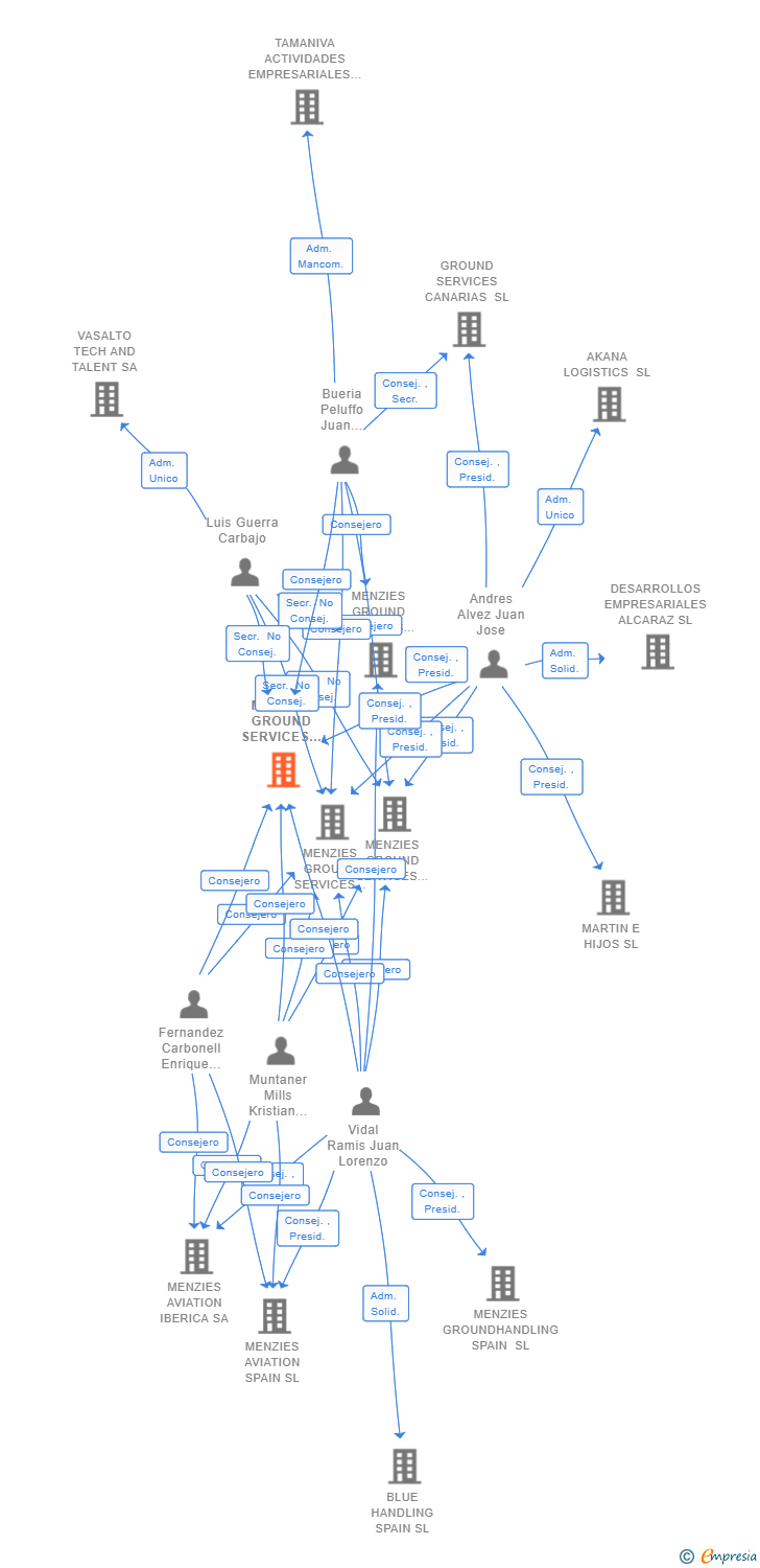 Vinculaciones societarias de MENZIES GROUND SERVICES FUERTEVENTURA SL