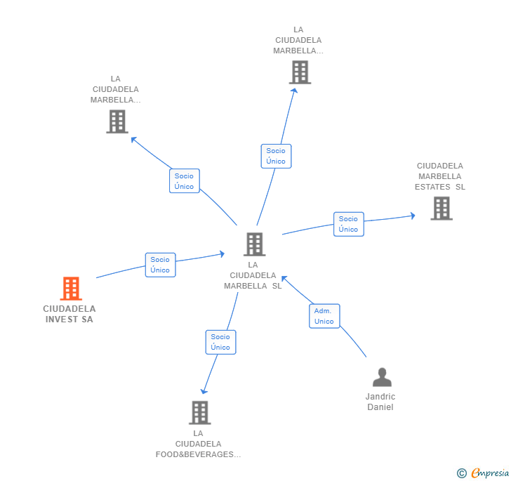 Vinculaciones societarias de CIUDADELA INVEST SA