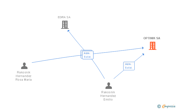 Vinculaciones societarias de OPTINIK SA