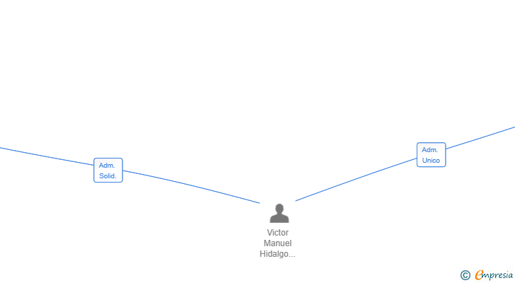 Vinculaciones societarias de QUIJANO CAPITAL SL
