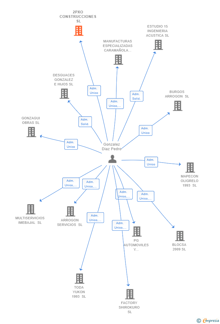 Vinculaciones societarias de 2PXO CONSTRUCCIONES SL