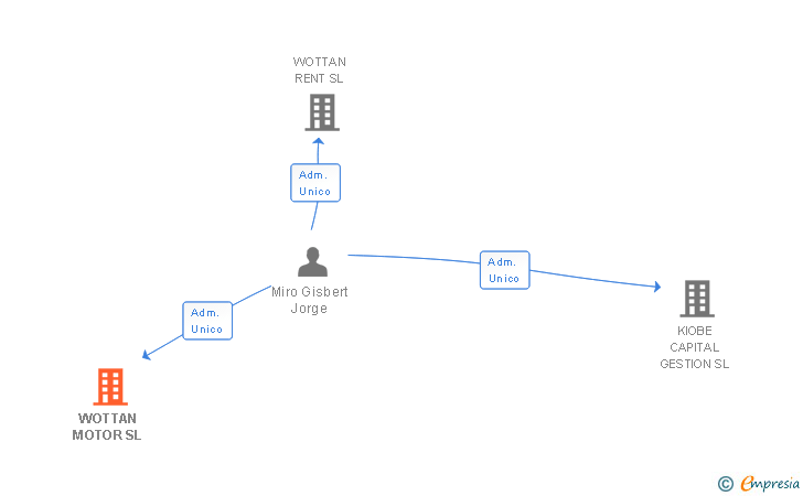Vinculaciones societarias de WOTTAN MOTOR SL
