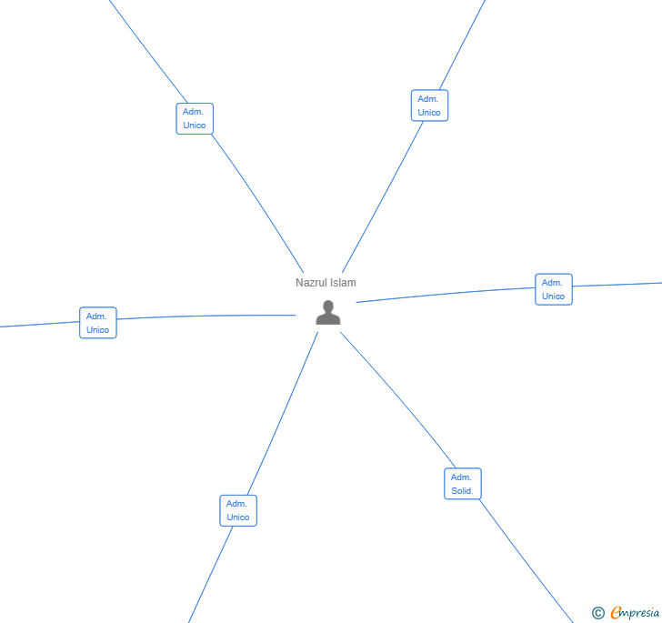 Vinculaciones societarias de BD ISTANBUL TOLEDO SL