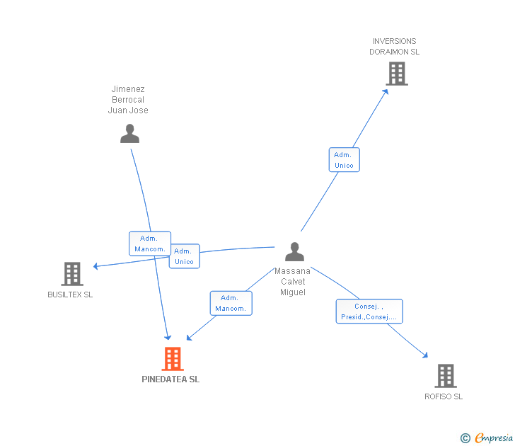 Vinculaciones societarias de PINEDATEA SL