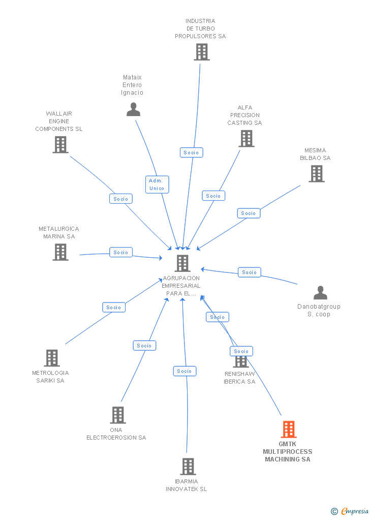Vinculaciones societarias de GMTK MULTIPROCESS MACHINING SA