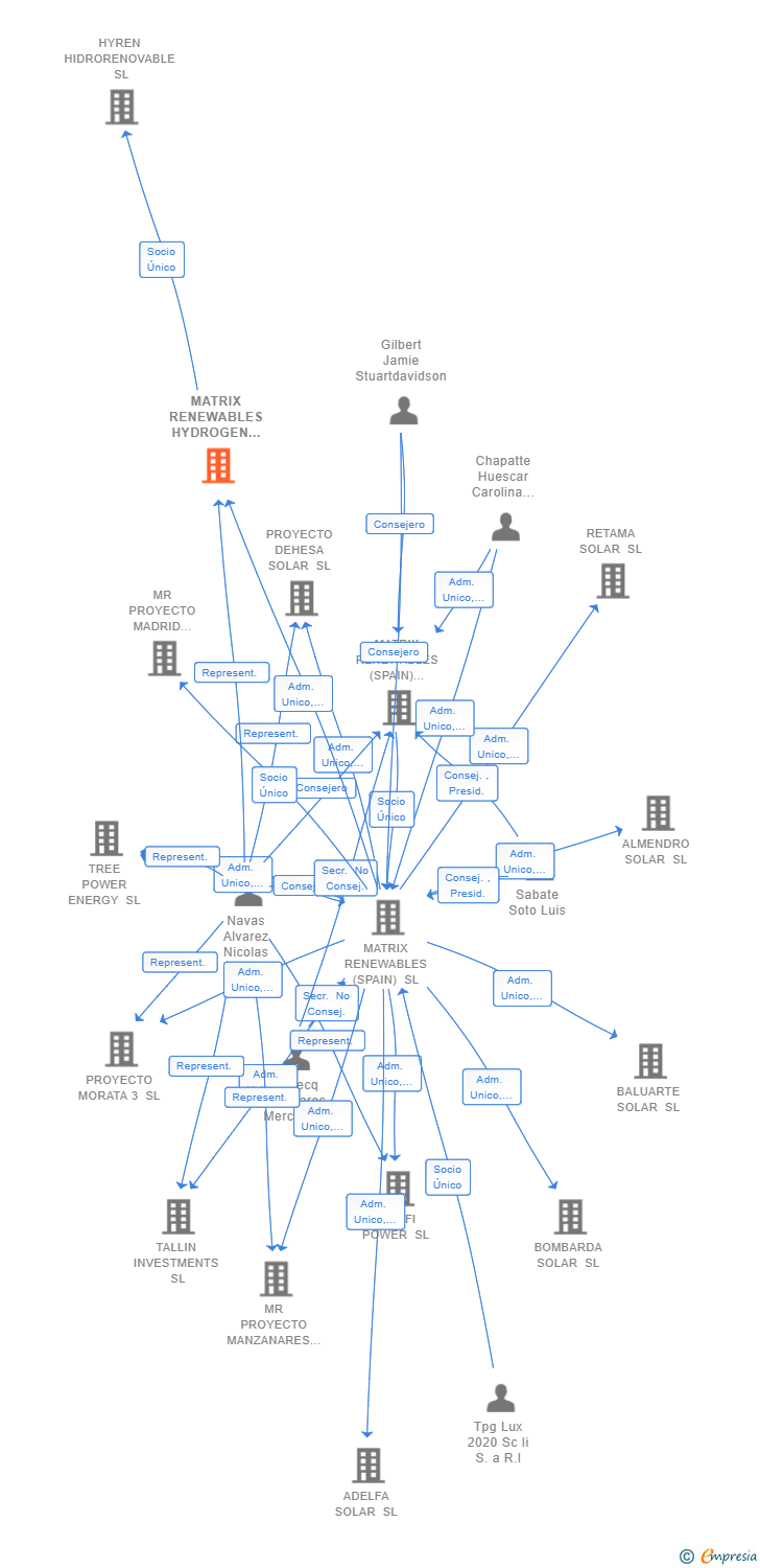Vinculaciones societarias de MATRIX RENEWABLES HYDROGEN SL