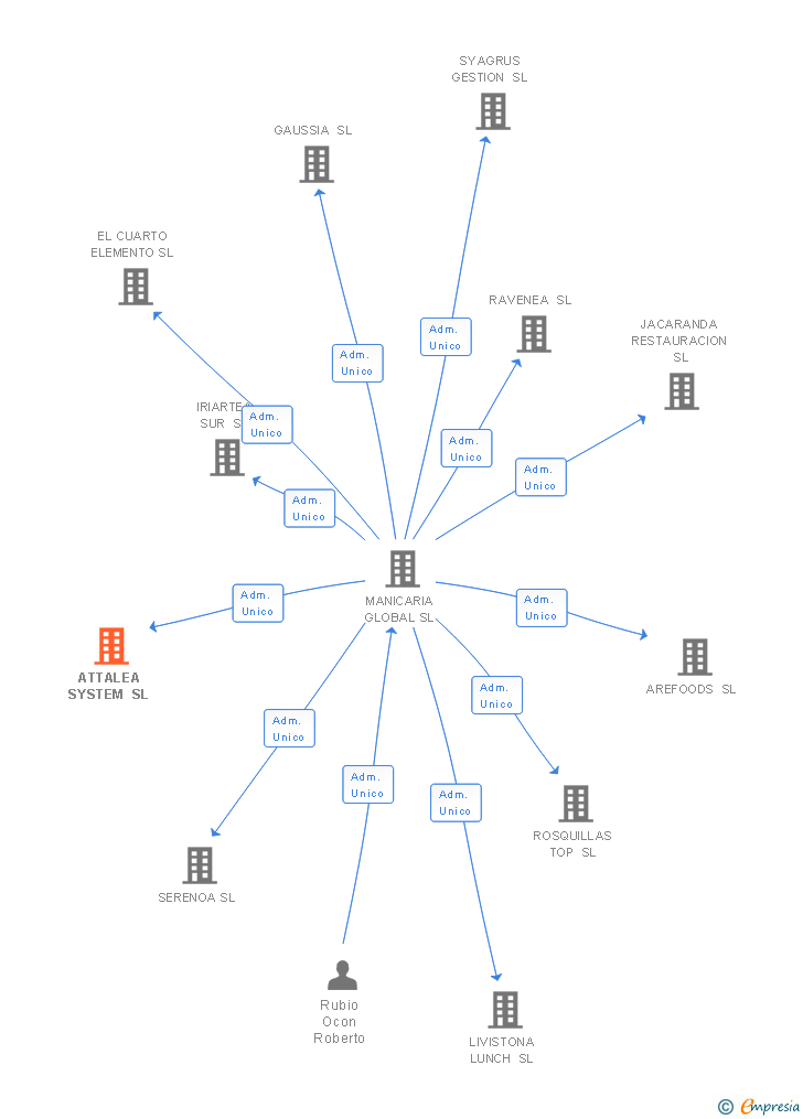 Vinculaciones societarias de ATTALEA SYSTEM SL
