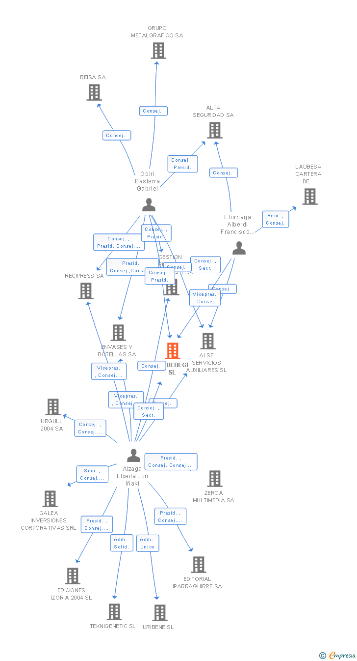 Vinculaciones societarias de TALDEBEGI SL