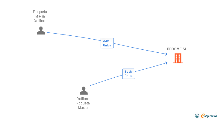 Vinculaciones societarias de BEROME SL