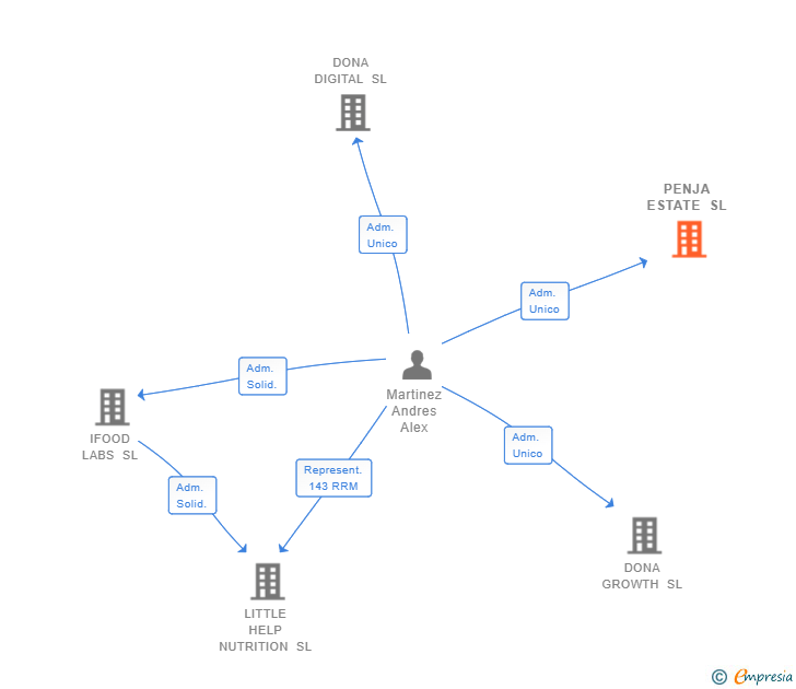 Vinculaciones societarias de PENJA ESTATE SL