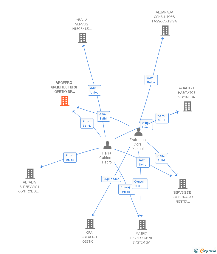 Vinculaciones societarias de ARGEPRO ARQUITECTURA I GESTIO DE PROJECTES SA