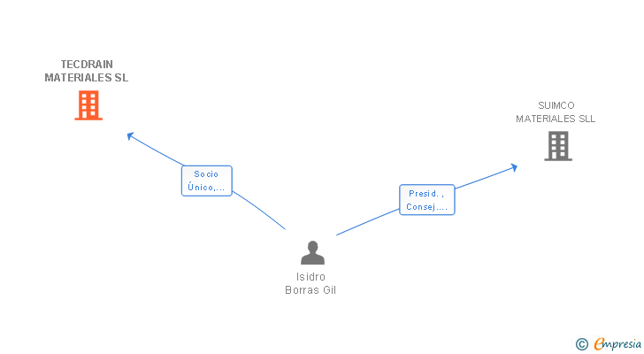 Vinculaciones societarias de TECDRAIN MATERIALES SL