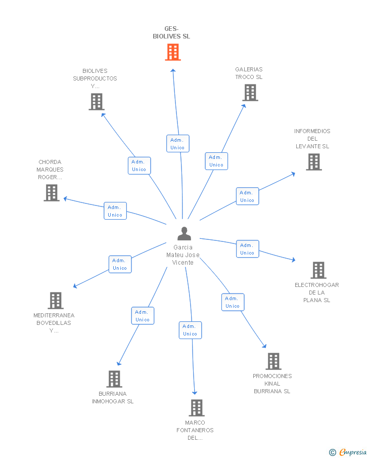 Vinculaciones societarias de GES-BIOLIVES SL