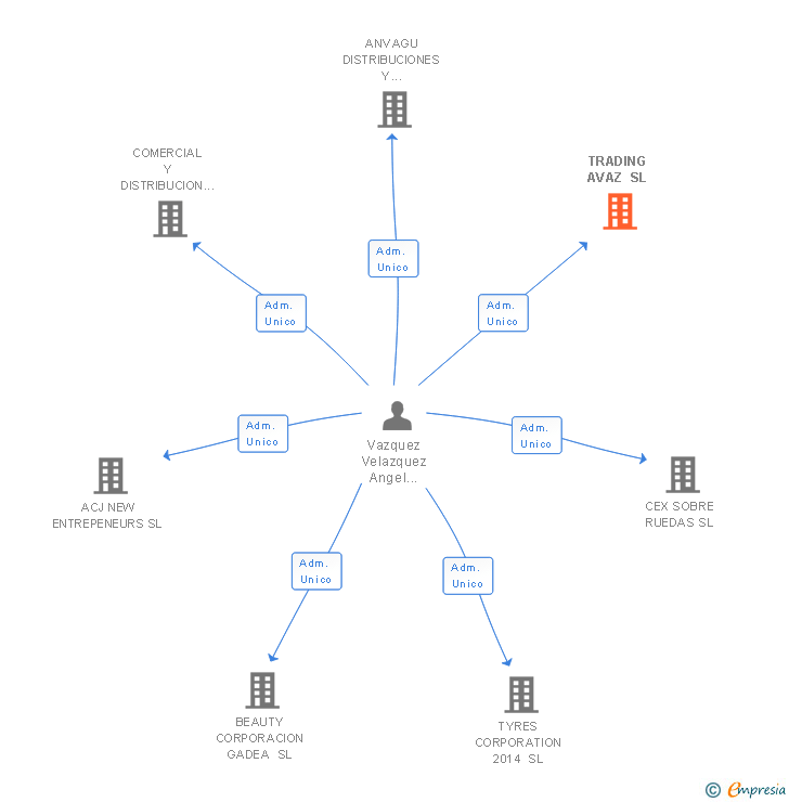 Vinculaciones societarias de TRADING AVAZ SL