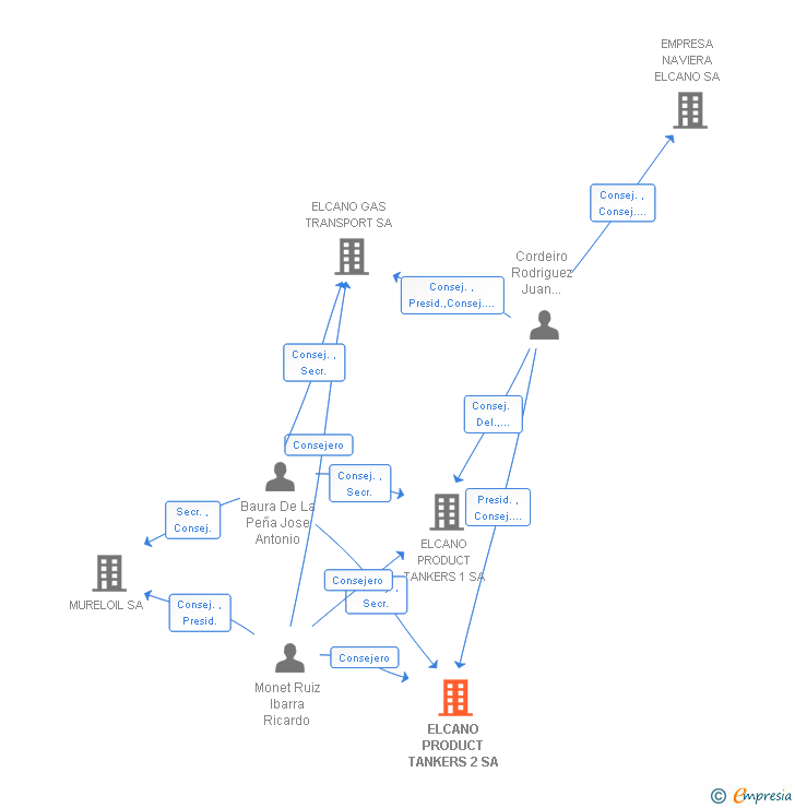 Vinculaciones societarias de ELCANO PRODUCT TANKERS 2 SA