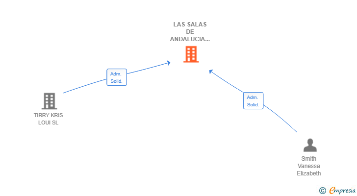 Vinculaciones societarias de LAS SALAS DE ANDALUCIA SL